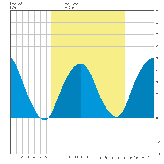 St. George tide chart for Saturday, March 25, 2023
