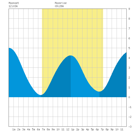 St. George tide chart for Sunday, March 26, 2023