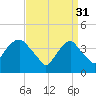St. George tide chart for Friday, March 31, 2023