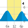 St. George tide chart for Saturday, March 4, 2023