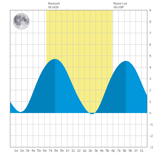 St. George tide chart for Tuesday, March 7, 2023