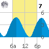 St. George tide chart for Tuesday, March 7, 2023