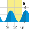 St. George tide chart for Thursday, March 9, 2023