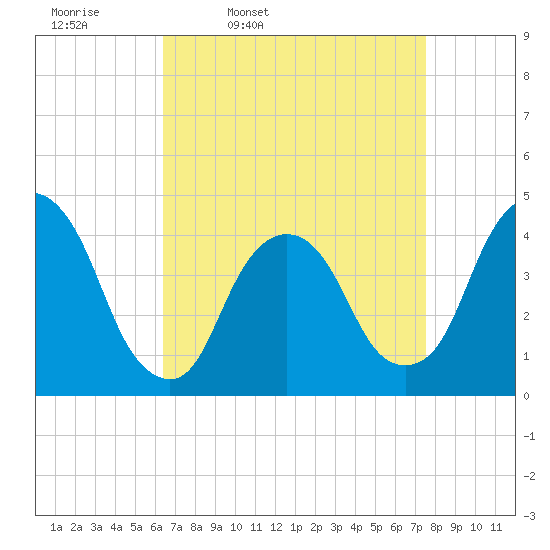 St. George tide chart for Tuesday, April 11, 2023
