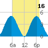 St. George tide chart for Sunday, April 16, 2023