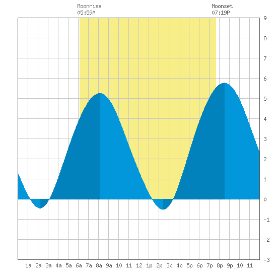 St. George tide chart for Wednesday, April 19, 2023