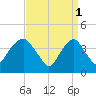 St. George tide chart for Saturday, April 1, 2023