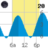 St. George tide chart for Thursday, April 20, 2023