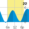 St. George tide chart for Saturday, April 22, 2023