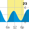 St. George tide chart for Sunday, April 23, 2023