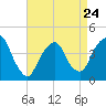St. George tide chart for Monday, April 24, 2023