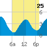 St. George tide chart for Tuesday, April 25, 2023