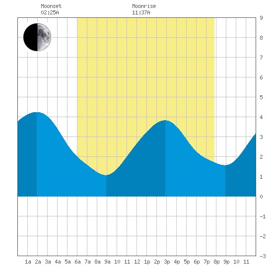 St. George tide chart for Thursday, April 27, 2023