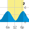 St. George tide chart for Sunday, April 2, 2023