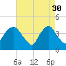 St. George tide chart for Sunday, April 30, 2023