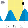 St. George tide chart for Thursday, April 6, 2023