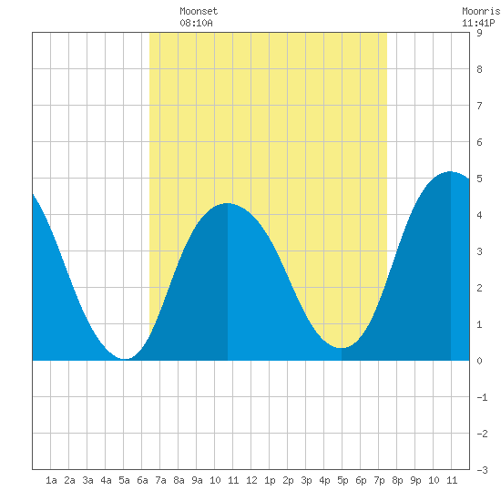 St. George tide chart for Sunday, April 9, 2023