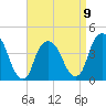 St. George tide chart for Sunday, April 9, 2023