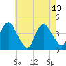 St. George tide chart for Saturday, May 13, 2023