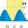 St. George tide chart for Sunday, May 14, 2023