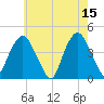 St. George tide chart for Monday, May 15, 2023