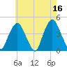 St. George tide chart for Tuesday, May 16, 2023