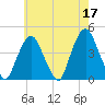 St. George tide chart for Wednesday, May 17, 2023
