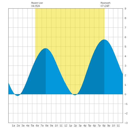 St. George tide chart for Thursday, May 18, 2023