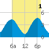 St. George tide chart for Monday, May 1, 2023
