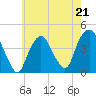 St. George tide chart for Sunday, May 21, 2023