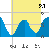 St. George tide chart for Tuesday, May 23, 2023