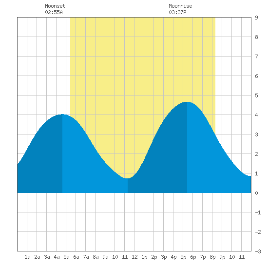 St. George tide chart for Tuesday, May 30, 2023