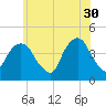 St. George tide chart for Tuesday, May 30, 2023