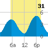 St. George tide chart for Wednesday, May 31, 2023