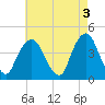St. George tide chart for Wednesday, May 3, 2023