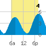 St. George tide chart for Thursday, May 4, 2023