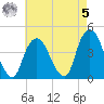 St. George tide chart for Friday, May 5, 2023