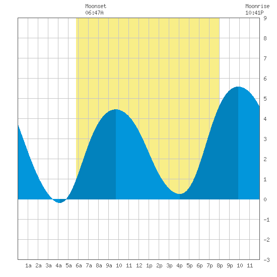 St. George tide chart for Sunday, May 7, 2023