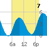 St. George tide chart for Sunday, May 7, 2023