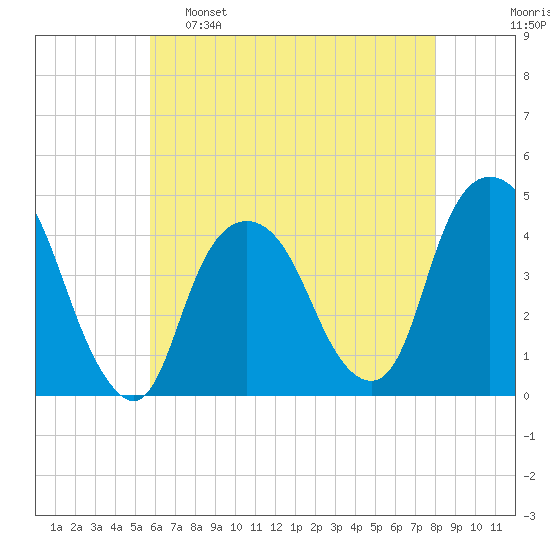 St. George tide chart for Monday, May 8, 2023