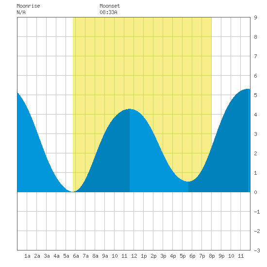 St. George tide chart for Tuesday, May 9, 2023