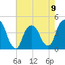 St. George tide chart for Tuesday, May 9, 2023