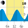 St. George tide chart for Saturday, June 10, 2023