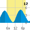 St. George tide chart for Monday, June 12, 2023