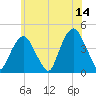 St. George tide chart for Wednesday, June 14, 2023
