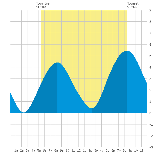 St. George tide chart for Saturday, June 17, 2023