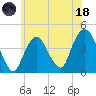 St. George tide chart for Sunday, June 18, 2023