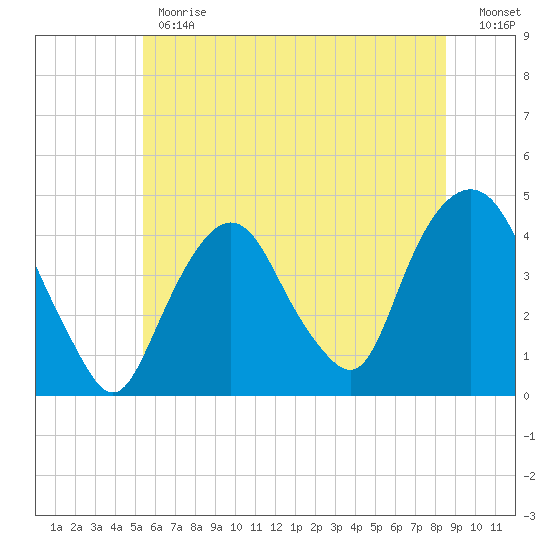 St. George tide chart for Monday, June 19, 2023