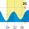 St. George tide chart for Wednesday, June 21, 2023