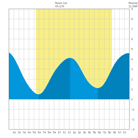 St. George tide chart for Thursday, June 22, 2023